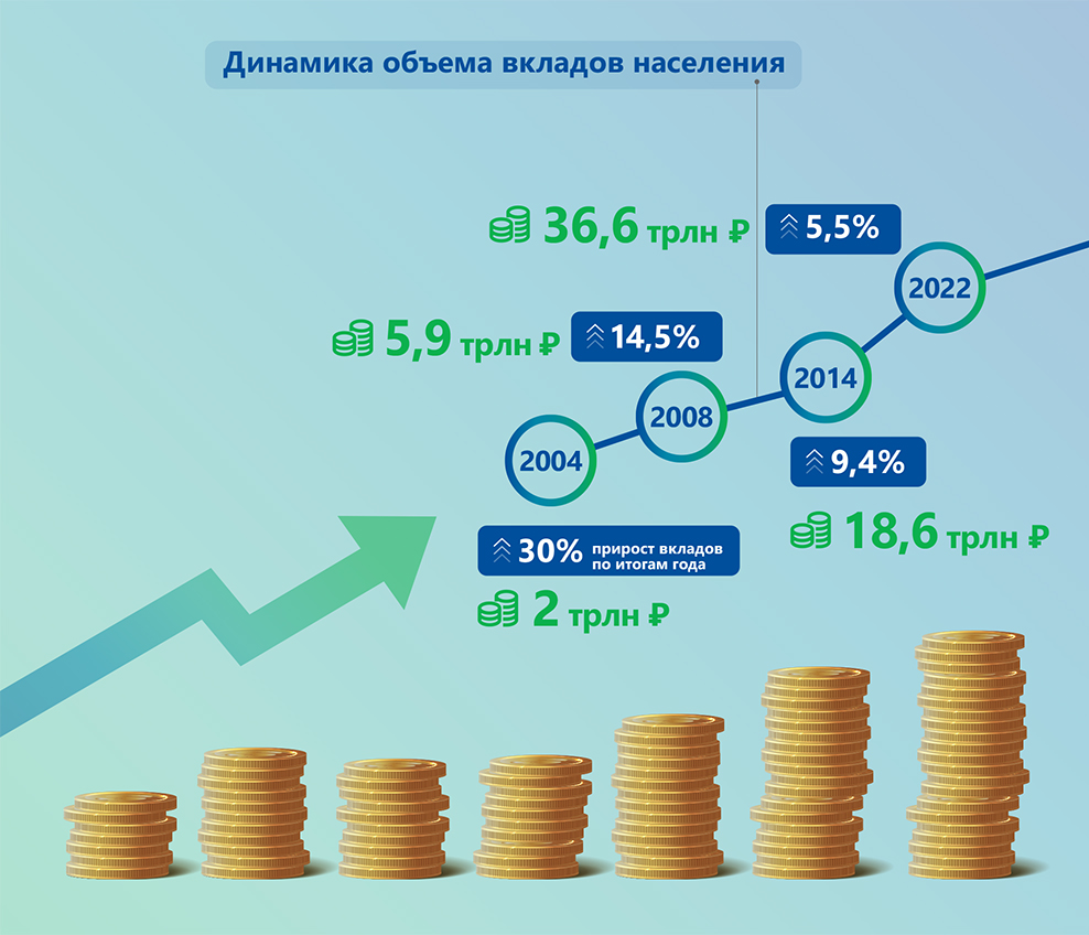 В 2003 году в обороте находилось более 1 трлн рублей наличных денег.